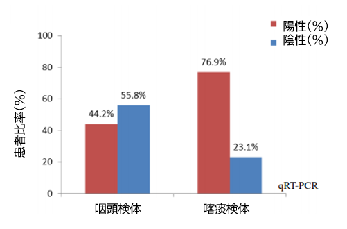 COVID-19：PCR検査は喀痰検体と咽頭検体のどちらがよいか？_e0156318_1025659.png