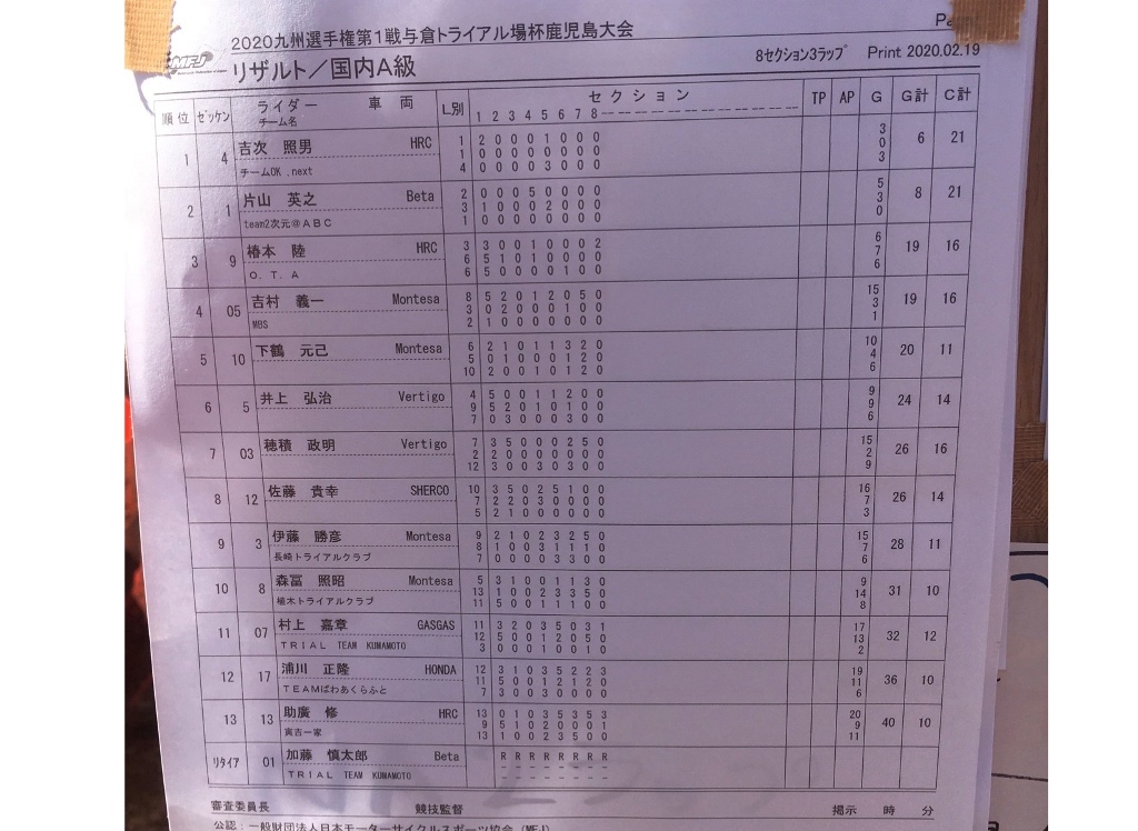 ２０２０年九州トライアル選手権 R1鹿児島大会 試みる という名の道楽