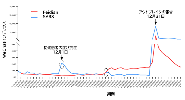 COVID-19:中国SNSにおけるアウトブレイクの予兆_e0156318_17133723.png