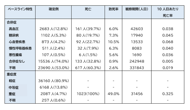 COVID-19：China CDCによる72314人の解析結果_e0156318_8534749.png