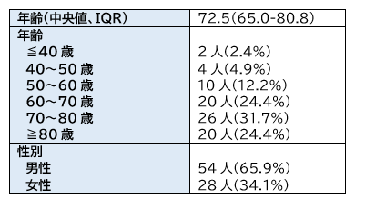 COVID-19:死亡例82例の臨床的検討_e0156318_12163977.png