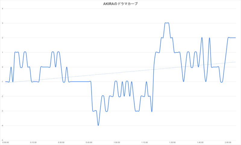 AKIRAのドラマカーブ_c0060143_21264220.png