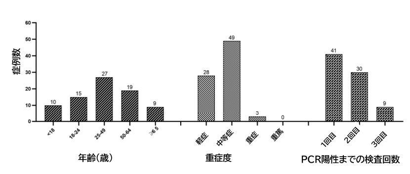 COVID-19:江蘇省における80例の臨床的検討_e0156318_9402799.png