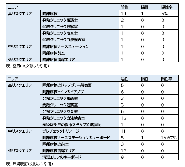 COVID-19:院内の環境表面・空気中のSARS-CoV-2_e0156318_15203110.png
