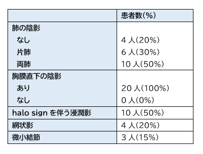 COVID-19：小児例と成人例における胸部CT所見の違い_e0156318_901571.png