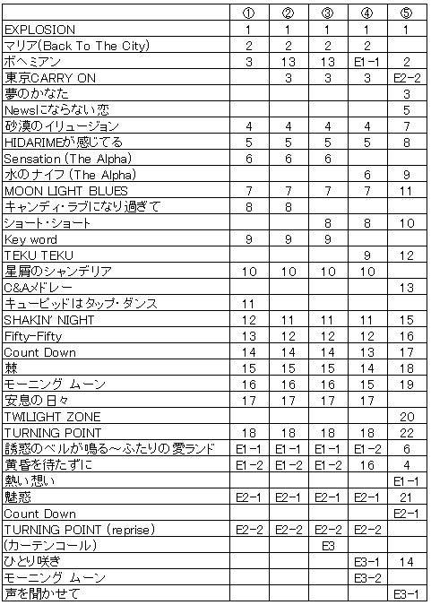チャゲ&飛鳥のSummer Explosion Series (1986) : 金星と火星