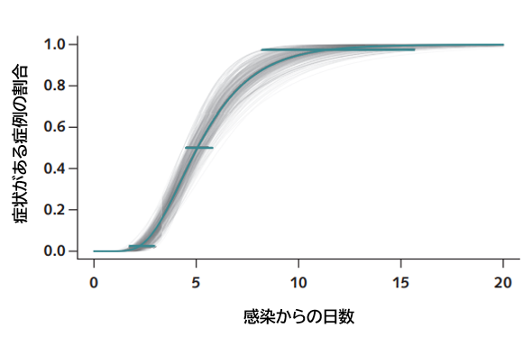 COVID-19:湖北省外の症例における潜伏期間の推定_e0156318_2146662.png