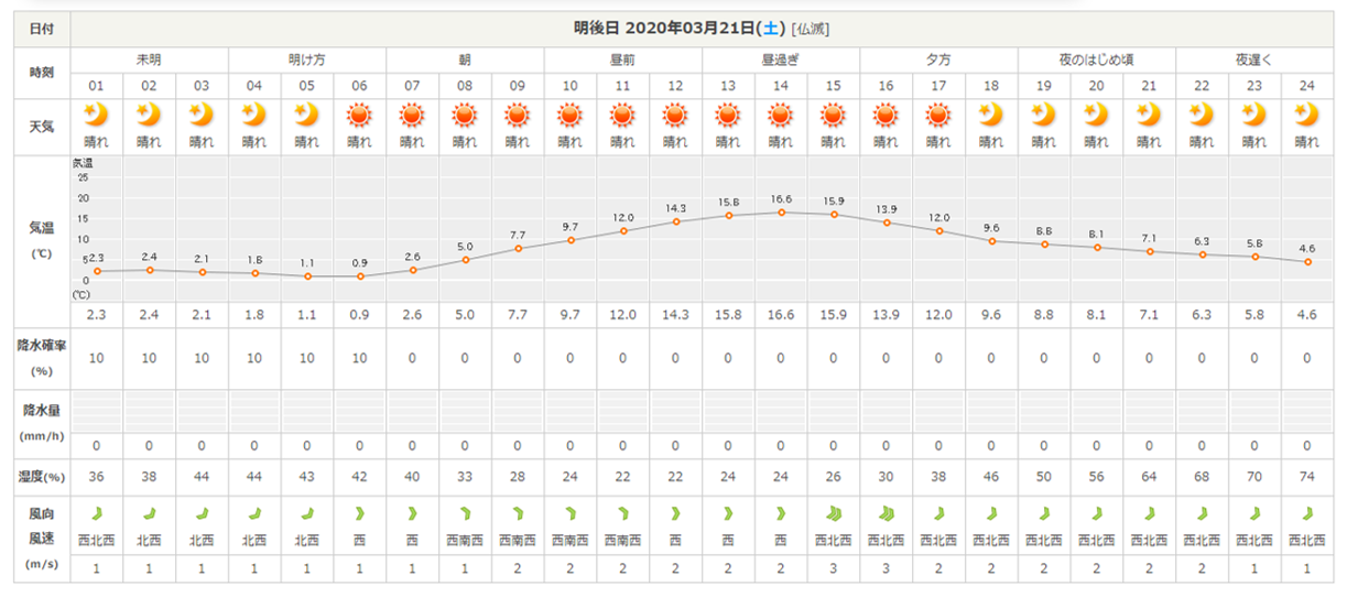 今週末の天気と気温 2020年3月19日 北軽井沢スウィートグラス