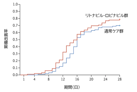 COVID-19:ロピナビル/リトナビルの有効性_e0156318_18141276.png
