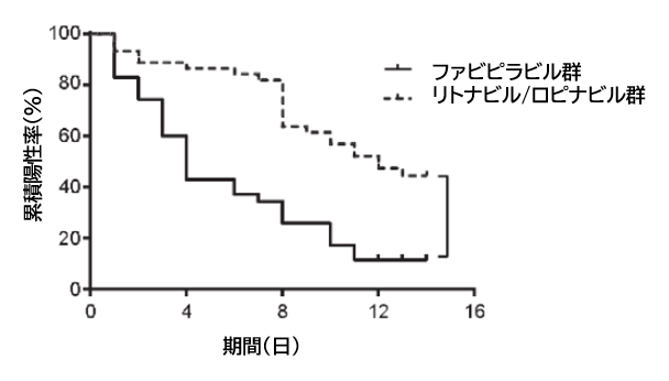 COVID-19:ファビピラビルのほうがリトナビル/ロピナビルよりも有効_e0156318_22102576.png