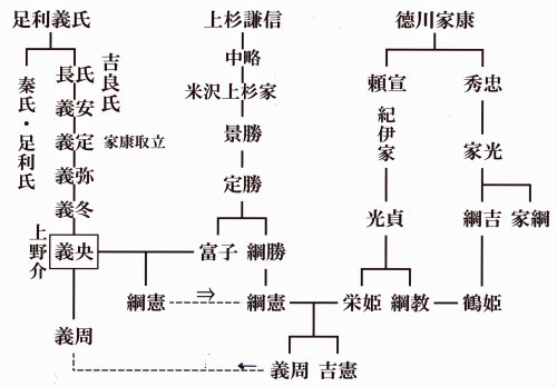 徳川 家康 家 系図