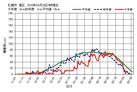 札幌東区積雪ゼロ_c0025115_21443083.jpg