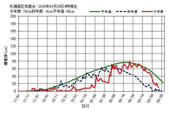 札幌東区積雪ゼロ_c0025115_21443389.jpg