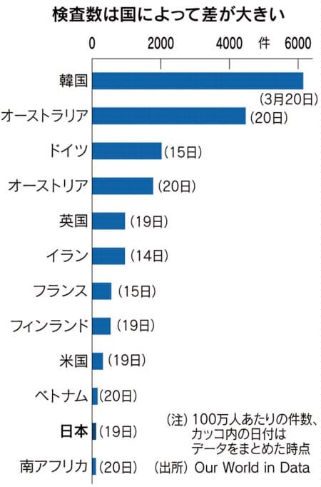 東京都のPCR検査陽性者数が数百になることは無い!?_b0177792_07433769.jpg