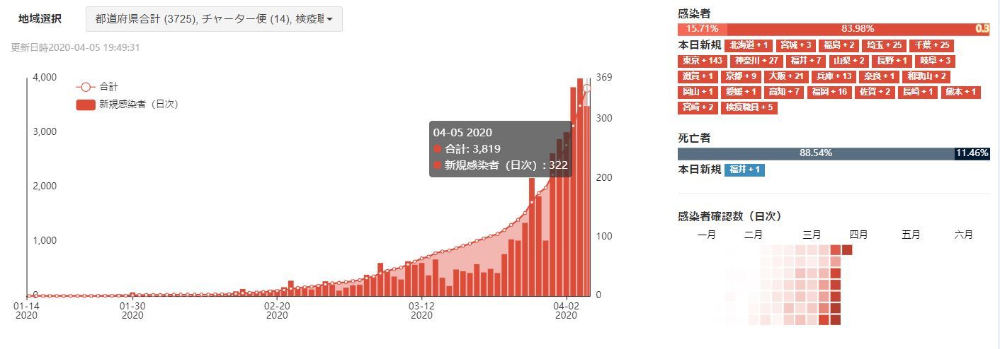 国内感染者数3000人越えから3日、日次感染者数連続300人越え続く_c0025115_20543422.jpg