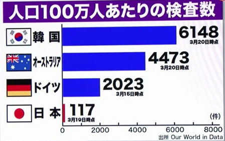 ソシアル韓国とネオリベ日本の彼我 - 無検査方針を貫徹して失敗した日本_c0315619_18000566.png