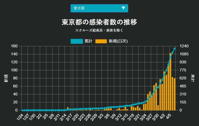 緊急事態宣言の日、福岡が北海道を抜いた_c0025115_21592426.jpg