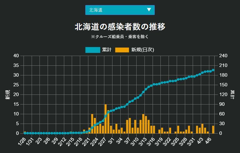 緊急事態宣言の日、福岡が北海道を抜いた_c0025115_21593552.jpg