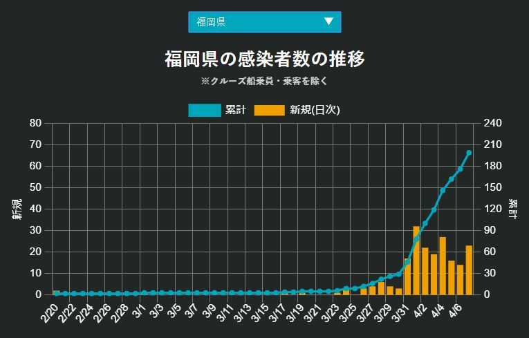 緊急事態宣言の日、福岡が北海道を抜いた_c0025115_21594381.jpg