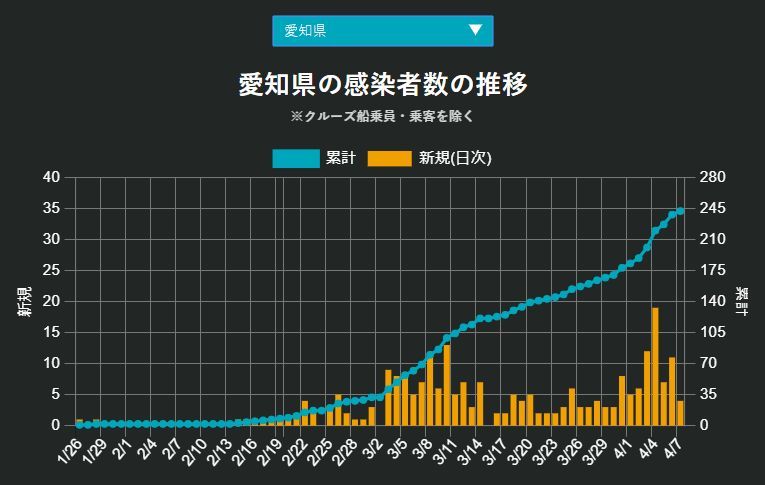 緊急事態宣言の日、福岡が北海道を抜いた_c0025115_21594875.jpg