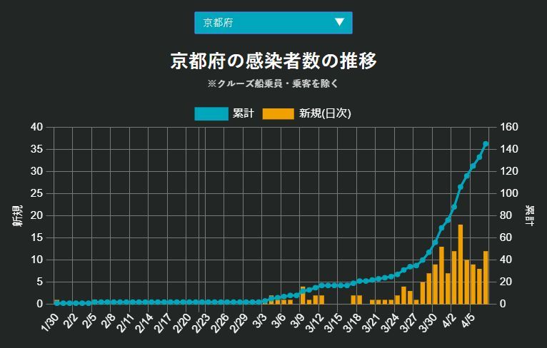 緊急事態宣言の日、福岡が北海道を抜いた_c0025115_21595356.jpg