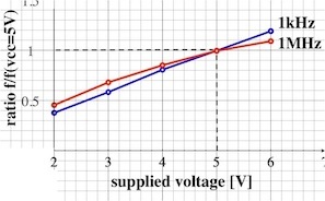 シュミットトリガインバータによる発振回路（６）：電源電圧が発振周波数に及ぼす影響_d0106518_06140696.jpg