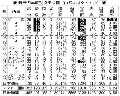 野茂英雄〕大リーグ救った「竜巻」1995年野茂英雄トルネード 野茂英雄〕大リーグ救った「竜巻」1995年野茂英雄トルネード