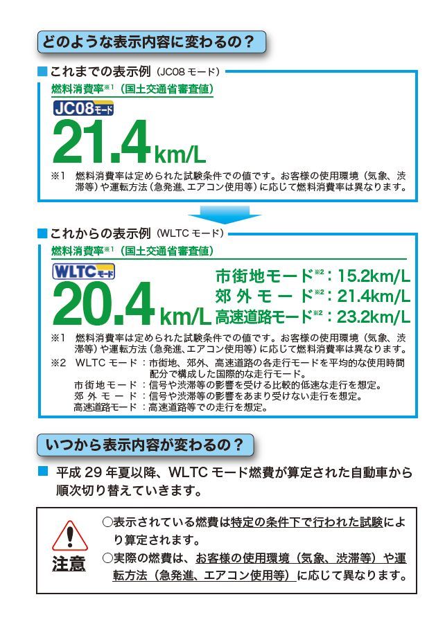 JC08H+C → WLTCモード_c0284566_20033048.jpg
