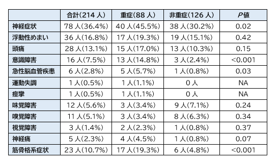 COVID-19:3人に1人が神経学的症状を有する_e0156318_15354612.png