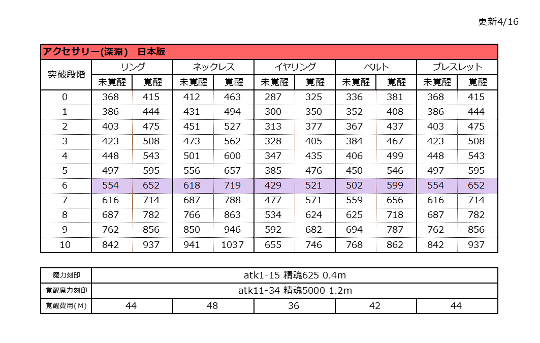 黒い砂漠モバイル 日本版 太古アクセサリー覚醒前後ステータス 更新8 15 うにどんの雑記帳