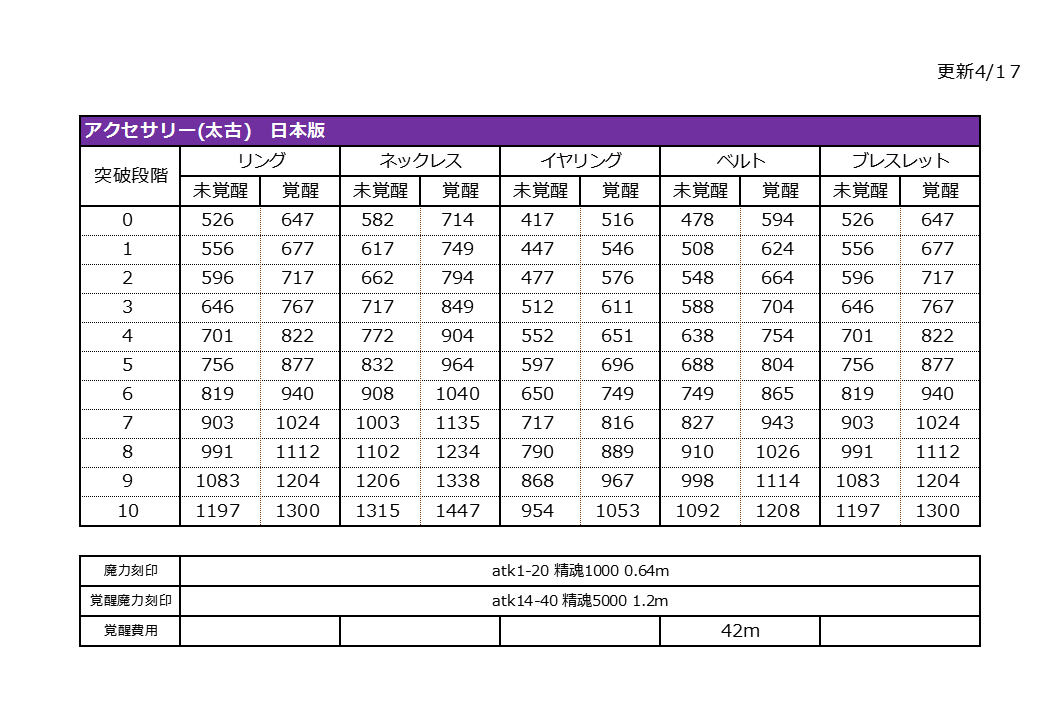 黒い砂漠モバイル 日本版 太古アクセサリー覚醒前後ステータス 更新8 15 うにどんの雑記帳