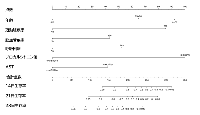 COVID-19：死亡リスク因子の解析とアウトカムを予測するノモグラム_e0156318_233482.png