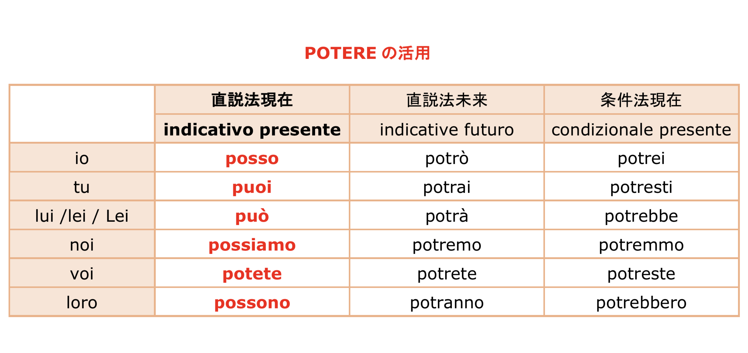 第100号(1)「望めばかなう、便利な補助動詞 potere 入門・初級編 & 中級・上級編」_f0234936_17574766.png