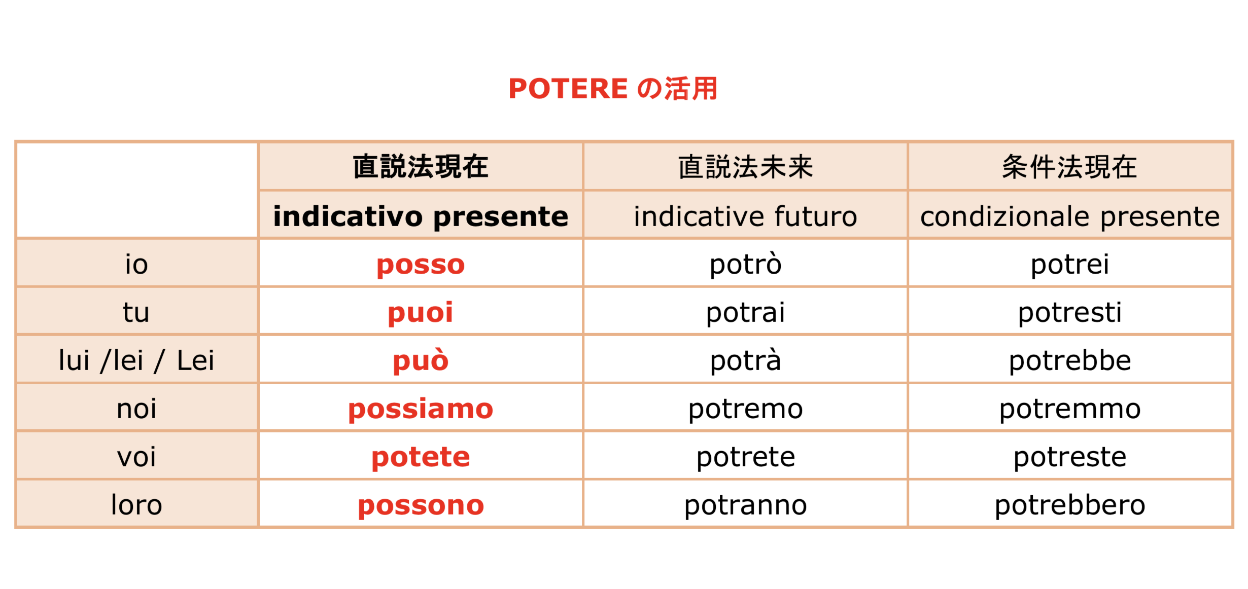 第１００号(1)「望めばかなう、便利な補助動詞 potere 入門・初級編 & 中級・上級編」_f0234936_17574766.png