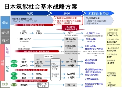 日本氢能社会发展及产业对我国的启示_d0007589_06580822.jpg