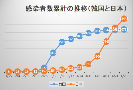 再び韓国と日本の感染状況を比較する - 長い泥沼と惨苦の道を続ける日本_c0315619_17225579.png