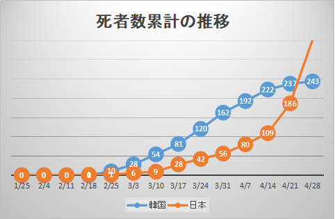 再び韓国と日本の感染状況を比較する - 長い泥沼と惨苦の道を続ける日本_c0315619_17240292.png