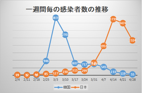 再び韓国と日本の感染状況を比較する - 長い泥沼と惨苦の道を続ける日本_c0315619_17242252.png