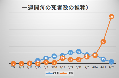 再び韓国と日本の感染状況を比較する - 長い泥沼と惨苦の道を続ける日本_c0315619_17250307.png
