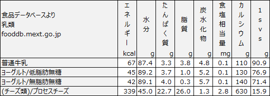 肉・魚・卵、乳製品の1svs_a0024690_22035023.gif