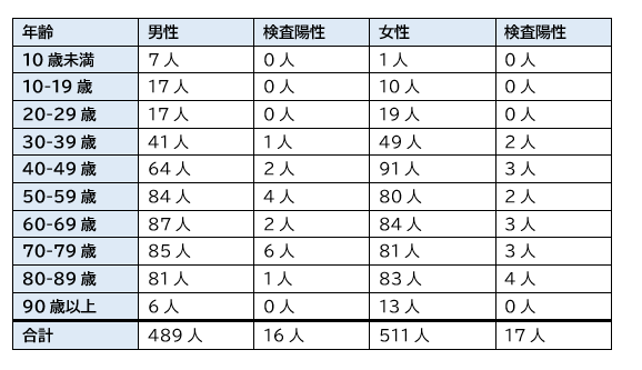COVID-19：神戸市におけるSARS-CoV-2 IgG抗体の血清有病率_e0156318_8371247.png