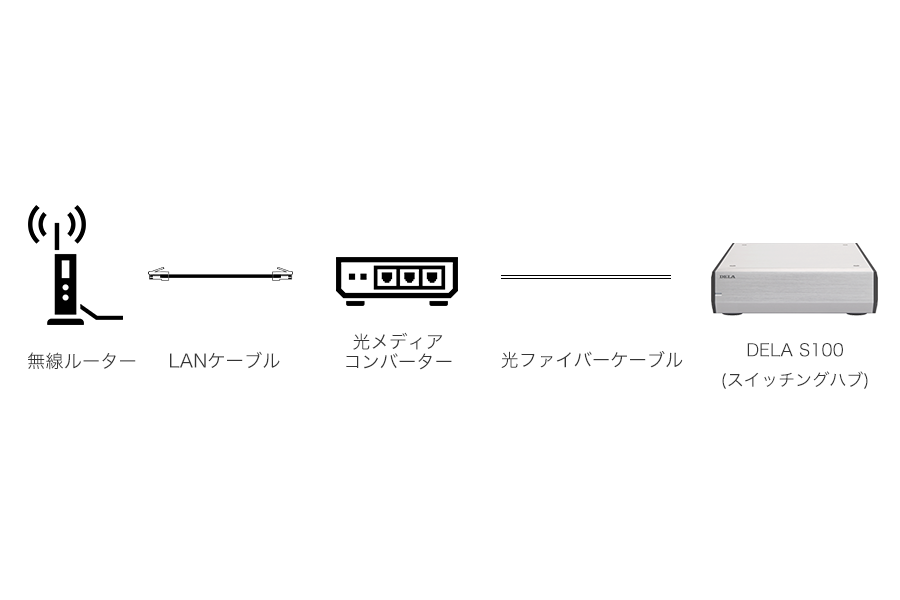 Dela S100の光ファイバー接続について 僕たちのオーディオ By Soundpit