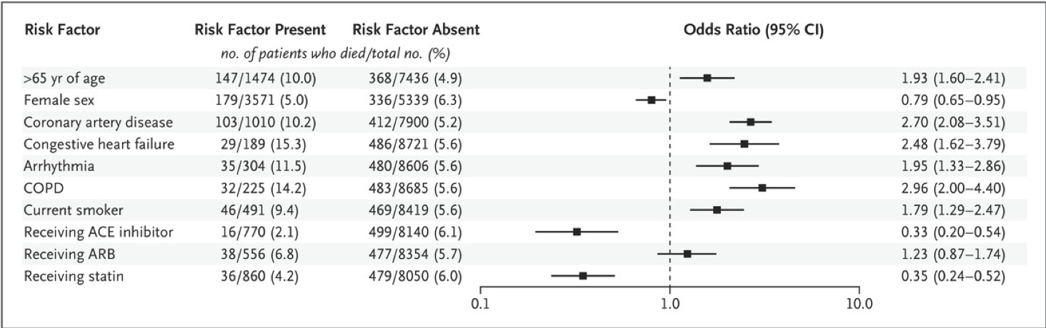 ACE阻害薬，ARBはCovid-19患者の院内死亡率を増加させず（多施設登録研究）：NEJM誌より_a0119856_11512354.png