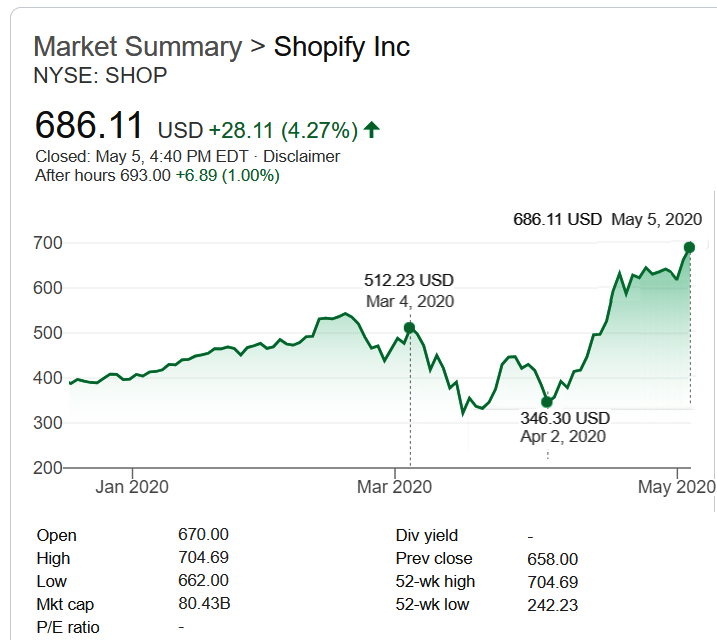 アクセス増 株価高騰等 最近 米国で話題のecプラットフォーム Shopify ショピファイ ニューヨークの遊び方