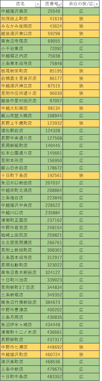 50店舗検証 なぜセブンイレブンには看板の余白が広い店 狭い店があるのか おがわ収蔵館