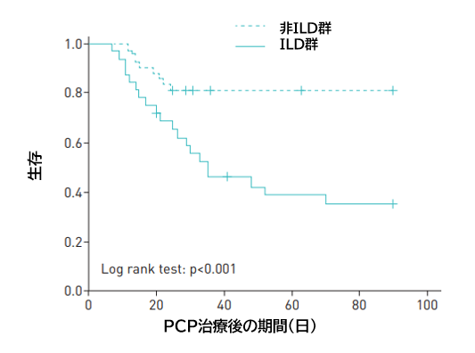 非HIV PCPにおいて間質性肺疾患は予後不良と関連_e0156318_2185291.png