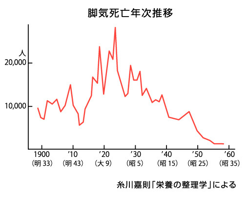 ｂ足らん 脚気は阪神地方の風土病 谷崎潤一郎 細雪 阪急 阪神沿線文学散歩