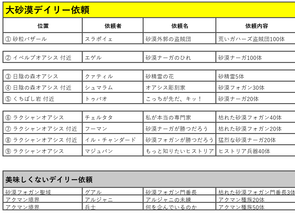黒い砂漠モバイル 大砂漠デイリー依頼 うにどんの雑記帳 黒い砂漠モバイル 大砂漠デイリー依頼 うにどんの雑記帳