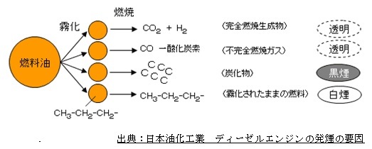 ディーゼルの白煙黒煙 トラブルではない発煙と発生メカニズム 満天 の海 ２