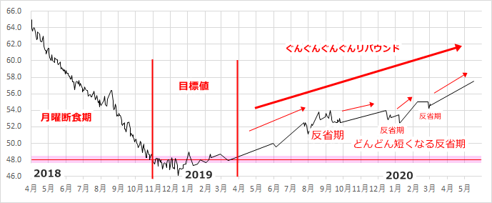 50代主婦の ＃月曜断食 成功のあとのリバウンド。ここから再びダイエット？【65kg→48kg→57kg】_a0158724_07563414.png